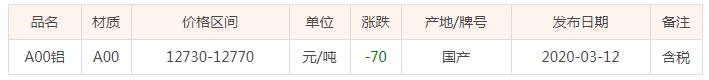 3月12號(hào)長(zhǎng)江鋁
