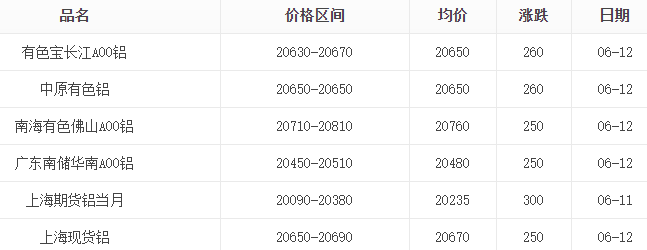 短期內(nèi)鋁錠價(jià)格還會(huì)上漲嗎？
